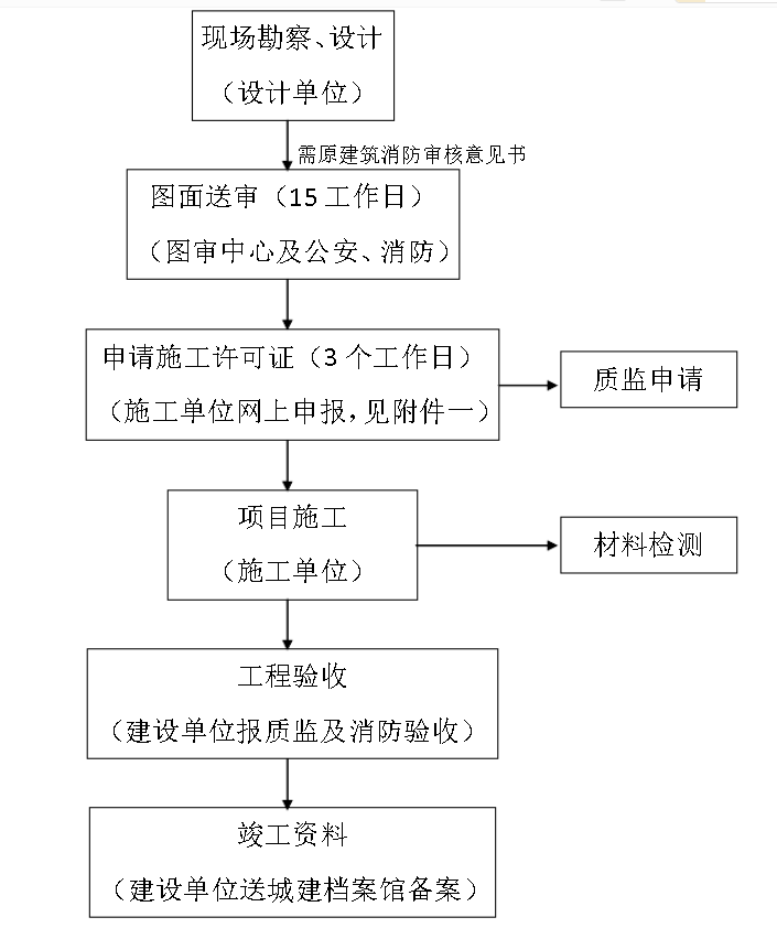 上海辦公室裝修報建流程圖